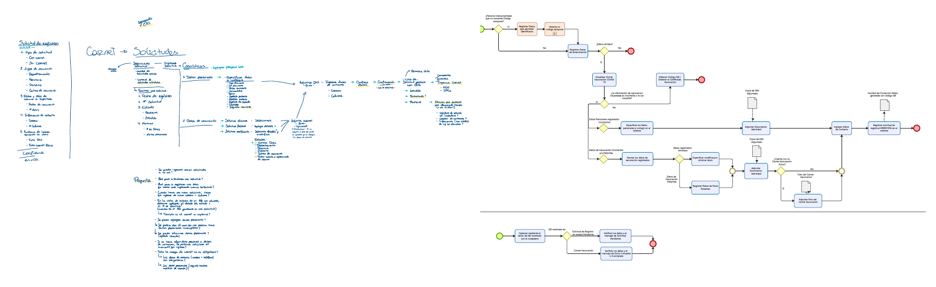 Notas y diagramas del proceso