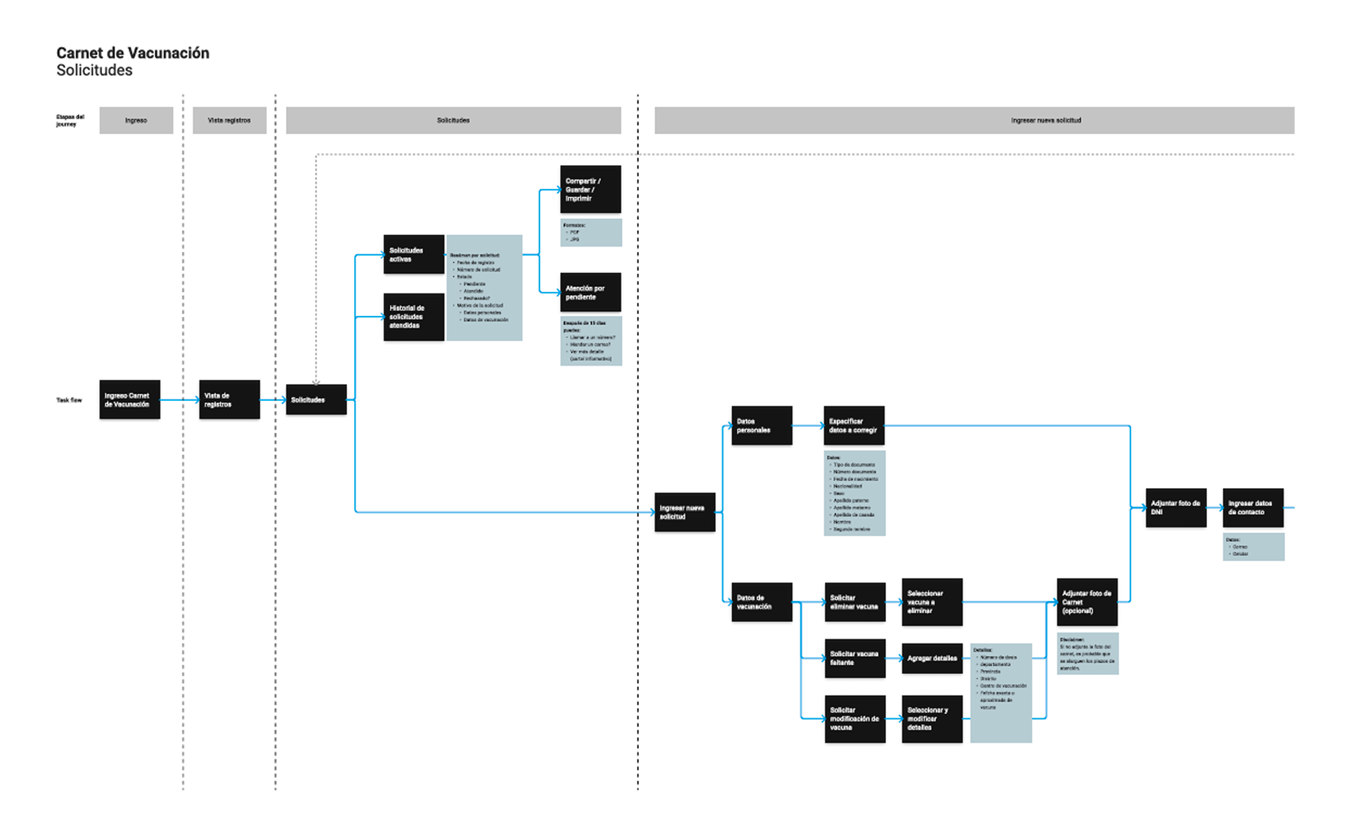 Taskflow del Carnet de Vacunación