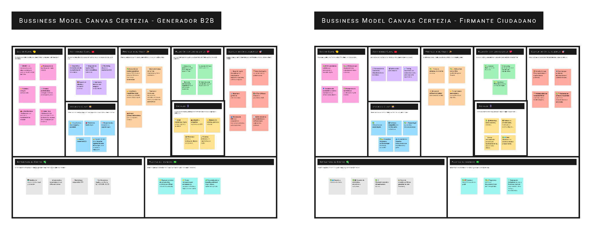Business Model Canvas: B2B generator and citizen signer.