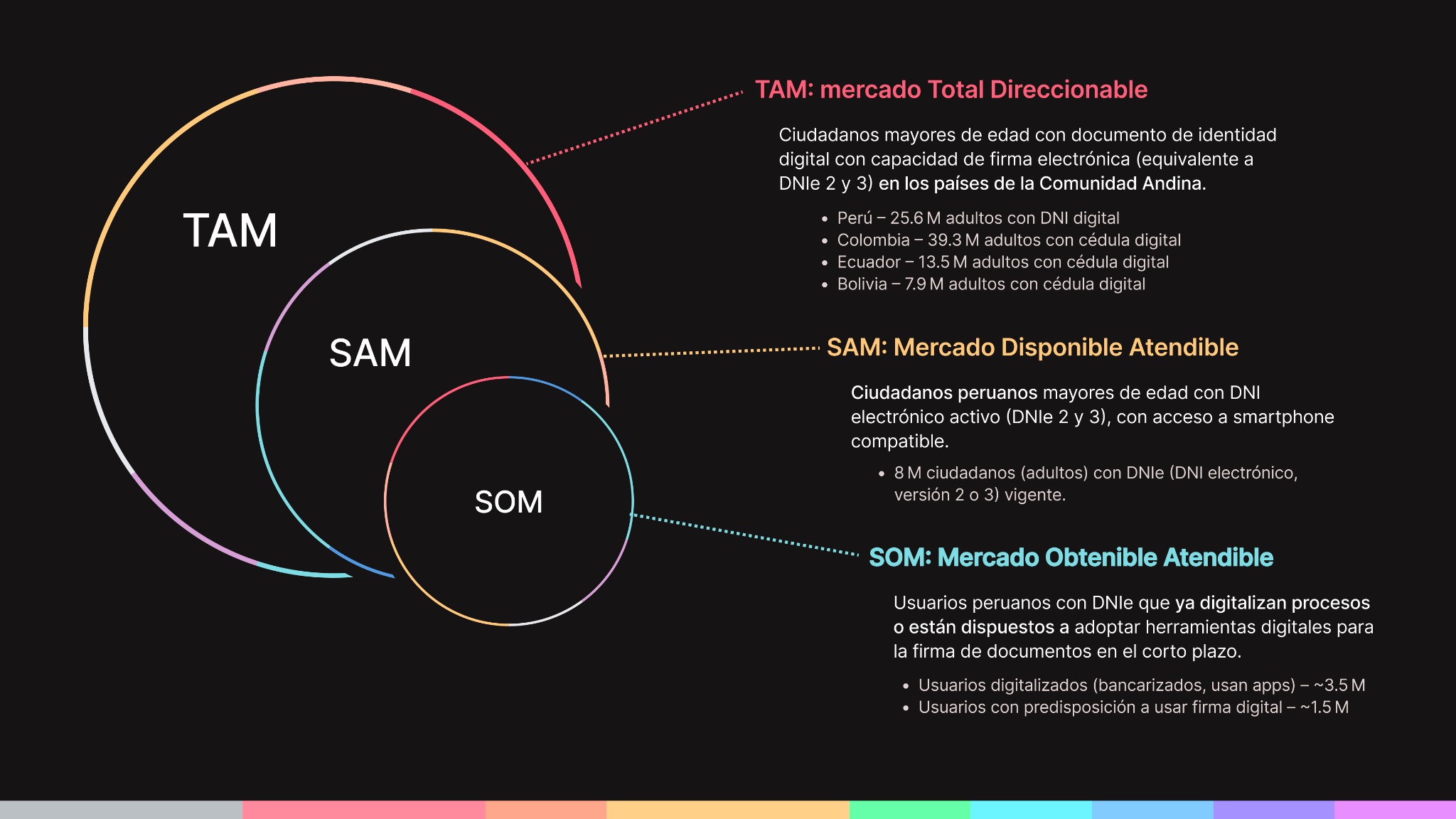 TAM / SAM / SOM: market segmentation for Certezia.
