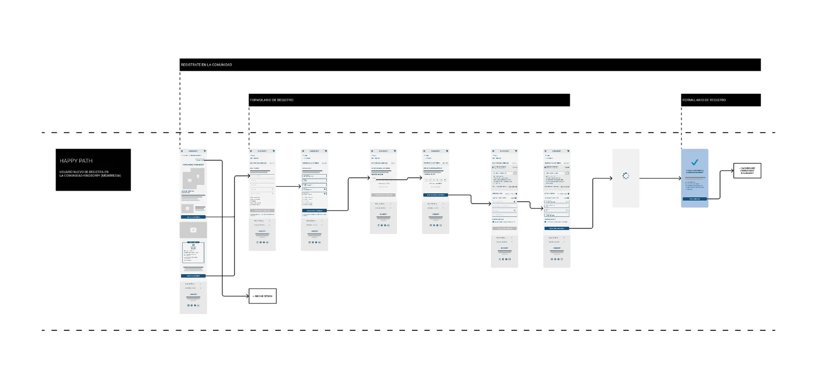 Wireframes of the journey to join the community.